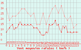 Courbe de la force du vent pour Nuernberg