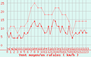 Courbe de la force du vent pour Turku