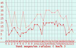 Courbe de la force du vent pour Samedam-Flugplatz