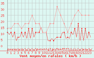 Courbe de la force du vent pour Baia Mare