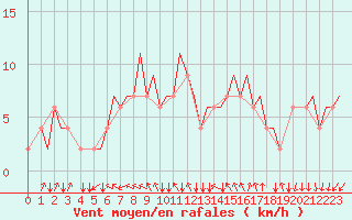 Courbe de la force du vent pour Verona / Villafranca