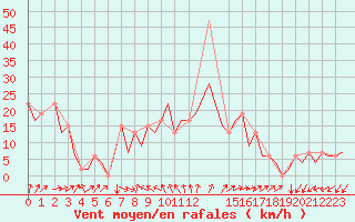 Courbe de la force du vent pour Menorca / Mahon