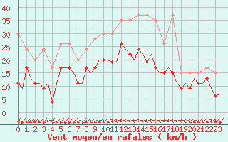 Courbe de la force du vent pour Grenchen