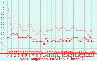 Courbe de la force du vent pour Beauvechain (Be)