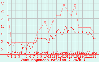 Courbe de la force du vent pour Eindhoven (PB)