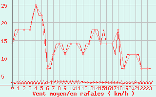 Courbe de la force du vent pour Adler