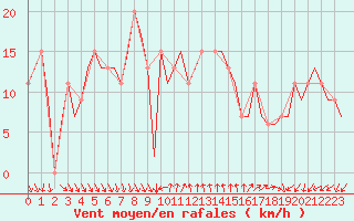 Courbe de la force du vent pour Almeria / Aeropuerto