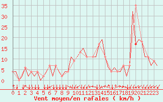 Courbe de la force du vent pour Zagreb / Pleso