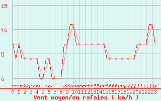 Courbe de la force du vent pour Szolnok