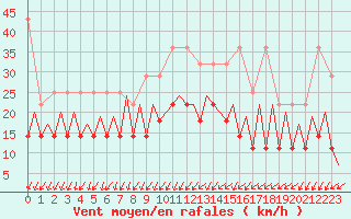 Courbe de la force du vent pour Frankfort (All)