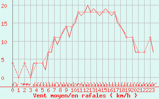 Courbe de la force du vent pour Nordholz