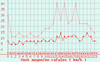 Courbe de la force du vent pour Berlin-Tegel