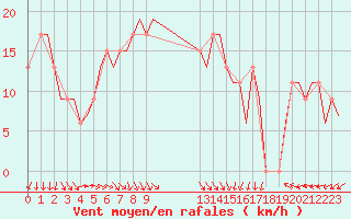 Courbe de la force du vent pour Vaxjo