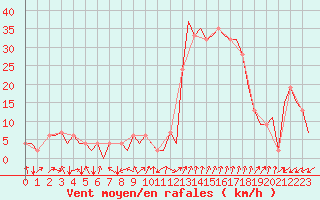 Courbe de la force du vent pour Gerona (Esp)