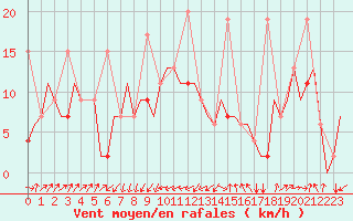 Courbe de la force du vent pour Malatya / Erhac