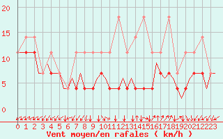 Courbe de la force du vent pour Maastricht / Zuid Limburg (PB)