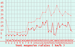 Courbe de la force du vent pour Genve (Sw)