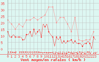 Courbe de la force du vent pour Payerne (Sw)