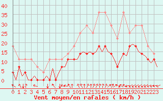 Courbe de la force du vent pour Luxembourg (Lux)