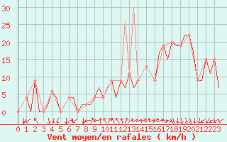 Courbe de la force du vent pour Madrid / Barajas (Esp)