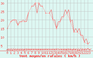 Courbe de la force du vent pour Lamezia Terme
