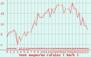 Courbe de la force du vent pour Ibiza (Esp)