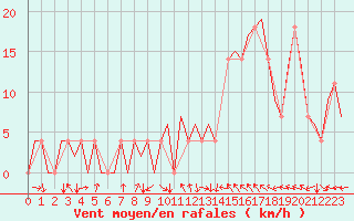 Courbe de la force du vent pour Hemavan