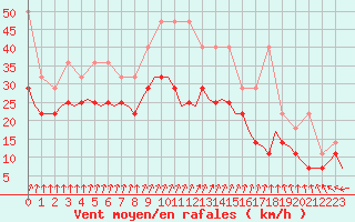 Courbe de la force du vent pour De Kooy