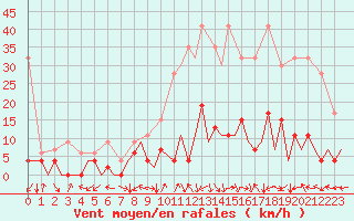 Courbe de la force du vent pour Locarno-Magadino