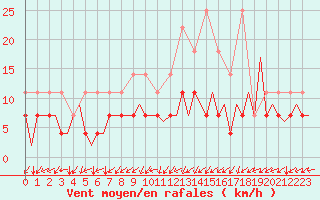 Courbe de la force du vent pour Frankfort (All)
