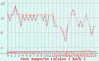 Courbe de la force du vent pour Celle