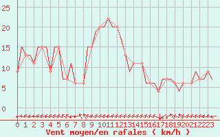 Courbe de la force du vent pour Pisa / S. Giusto