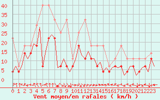Courbe de la force du vent pour Bonn (All)
