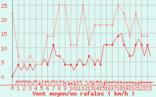Courbe de la force du vent pour Rotterdam Airport Zestienhoven