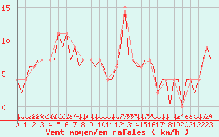 Courbe de la force du vent pour Friedrichshafen
