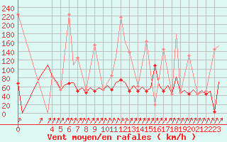Courbe de la force du vent pour Platform L9-ff-1 Sea