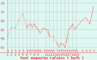 Courbe de la force du vent pour Oseberg