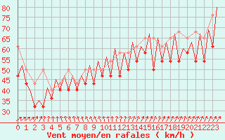 Courbe de la force du vent pour Platform K14-fa-1c Sea