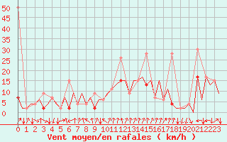 Courbe de la force du vent pour Lugano (Sw)