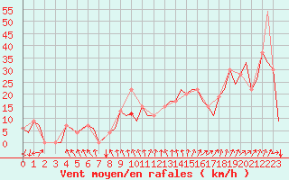 Courbe de la force du vent pour Ibiza (Esp)
