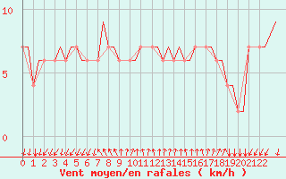 Courbe de la force du vent pour Gnes (It)