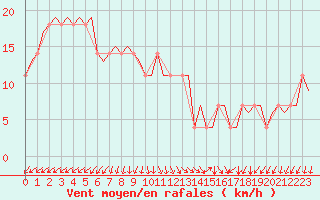 Courbe de la force du vent pour Umea Flygplats