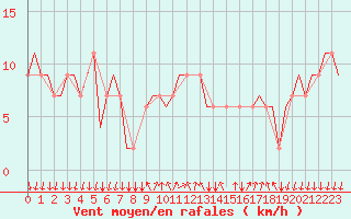 Courbe de la force du vent pour Bergamo / Orio Al Serio