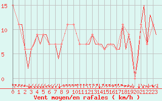 Courbe de la force du vent pour Gnes (It)