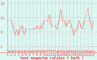 Courbe de la force du vent pour Torino / Caselle
