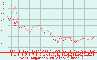 Courbe de la force du vent pour Cardiff-Wales Airport