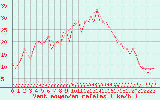 Courbe de la force du vent pour Gerona (Esp)