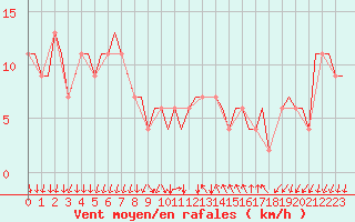 Courbe de la force du vent pour Milano / Malpensa