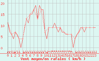 Courbe de la force du vent pour Gnes (It)