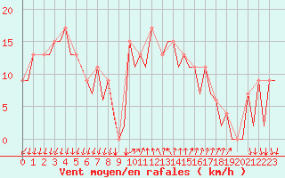 Courbe de la force du vent pour Reus (Esp)